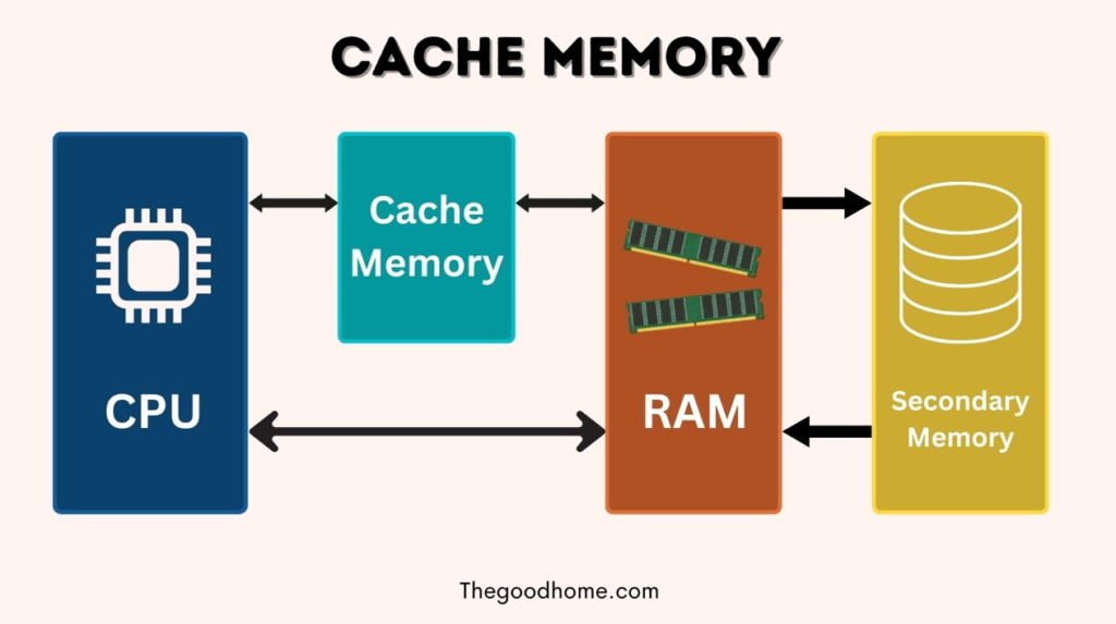 Cache Memory in Hindi