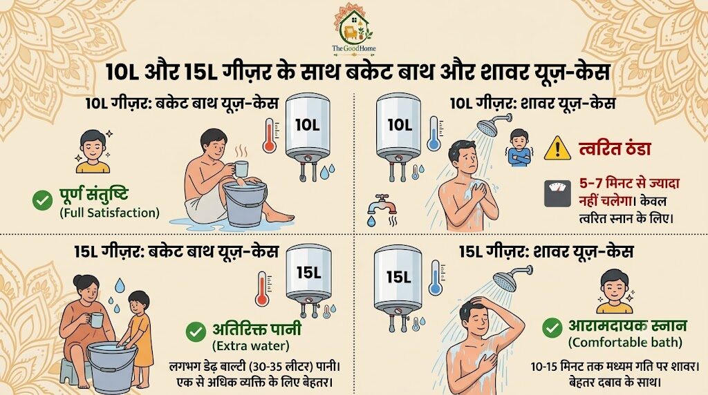 10 Litre vs 15 Litre Geyser